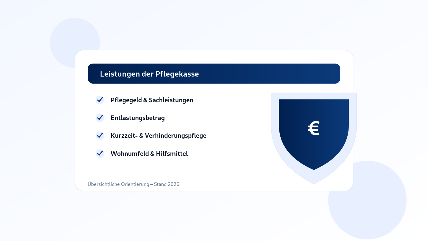 Illustration: Leistungen der Pflegekasse